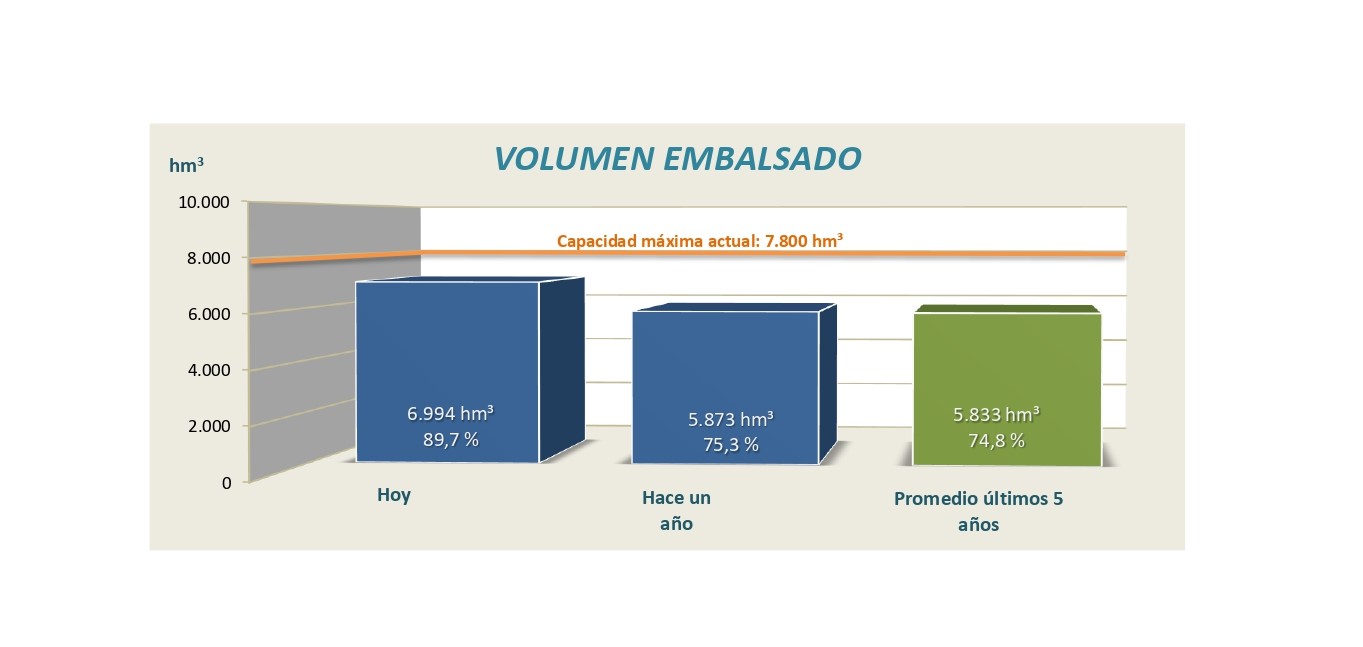 Informe semanal de reservas en los embalses de la cuenca del Ebro, 26 de mayo de 2025 Informe semanal de reservas en los embalses de la cuenca del Ebro, 26 de mayo de 2025